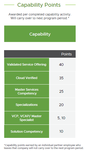 VMware Capability Points